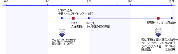 ライセンス追加